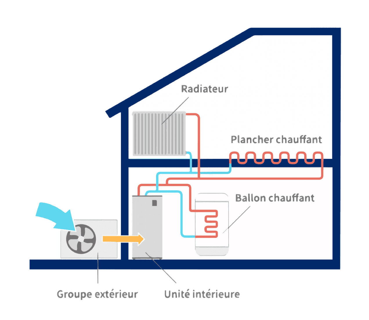 Les avantages d'une Pompe à chaleur Air-Eau :
